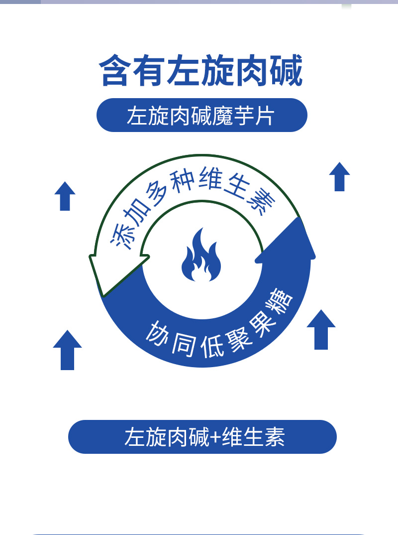 慶葆堂牌左旋肉堿茶多酚魔芋片詳情_07.jpg